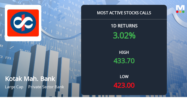 Rs 430 Calls on Kotak Mahindra Bank Ltd See Heavy Activity — What the Strike Price Tells You