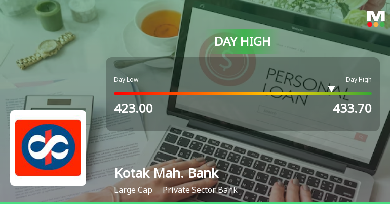 Kotak Mahindra Bank Ltd Surges 3.4% to Day's High of Rs 433.7 — Outperforms Sector by 2.76 Percentage Points