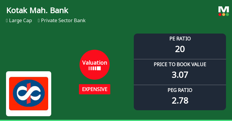 Kotak Mahindra Bank Ltd Valuation Shifts Signal Changing Market Sentiment