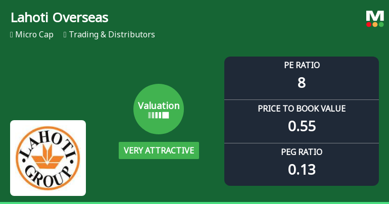 Lahoti Overseas Ltd Valuation Shifts Signal Renewed Price Attractiveness