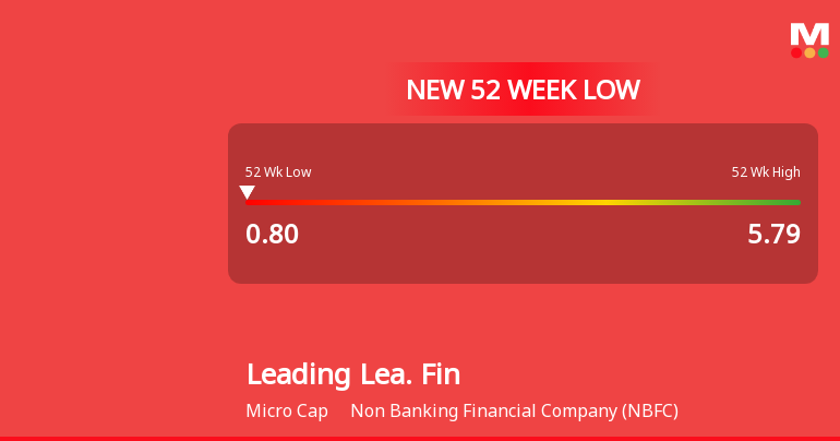 Leading Leasing Finance & Investment Company Ltd Falls to...