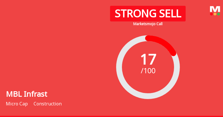 MBL Infrastructure Ltd is Rated Strong Sell