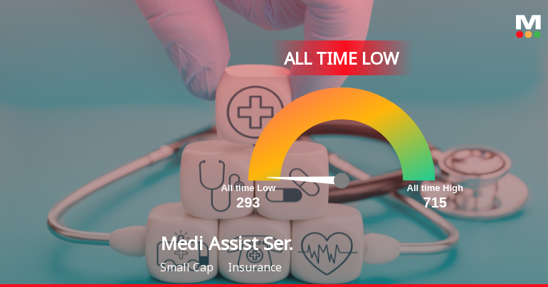 A 36.7% Year-to-Date Decline Pushes Medi Assist Healthcare Services to Its Weakest Level Ever