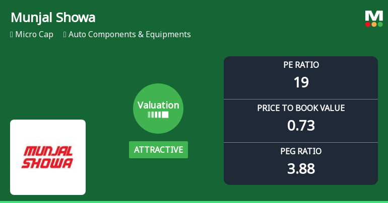 Munjal Showa Ltd: Valuation Shifts Signal Renewed Price Attractiveness Amid Market Challenges