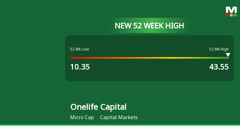 Broad-Based Technical Strength Lifts Onelife Capital Advisors Ltd to 52-Week High of Rs 43.55