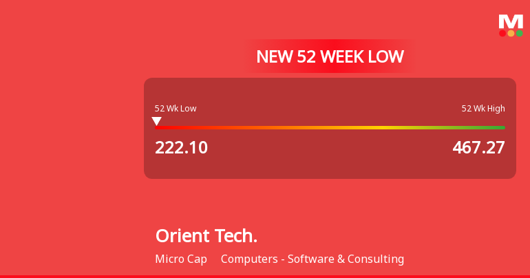 Markets Rally, But Orient Technologies Ltd Sinks to 52-Week Low in Stock-Specific Sell-Off