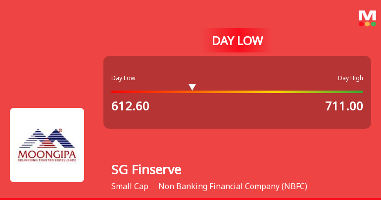 SG Finserve Ltd Hits Intraday Low Amid Price Pressure on ...