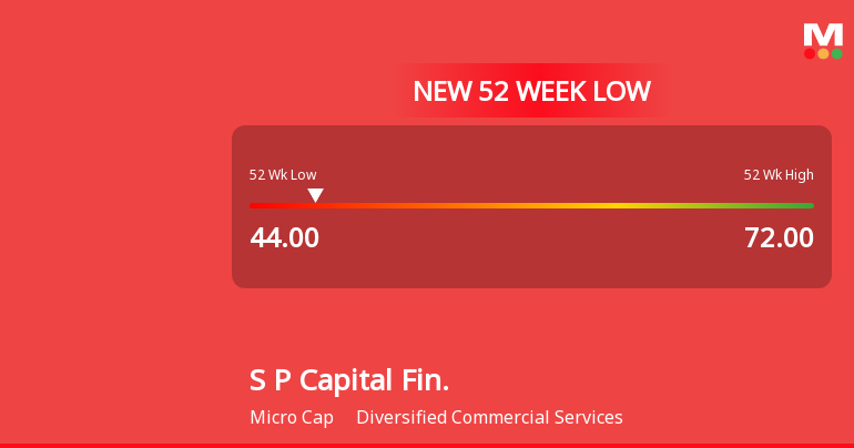 S P Capital Financing Ltd Falls to 52-Week Low of Rs 44 A...