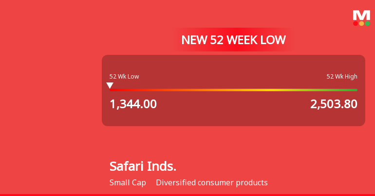 Five Consecutive Losses Push Safari Industries (India) Ltd to a New 52-Week Low