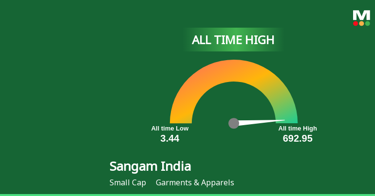 Sangam (India) Ltd Hits All-Time High of Rs 692.95 as Momentum Builds Across Timeframes
