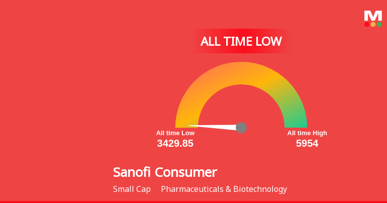 Sanofi Consumer Healthcare India Ltd Slides to All-Time L...