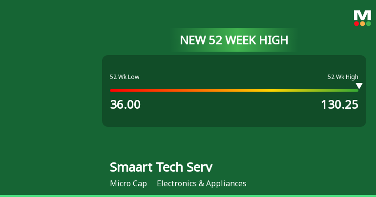 Broad-Based Technical Strength Lifts Smaart Tech Services Ltd to 52-Week High of Rs 130.25