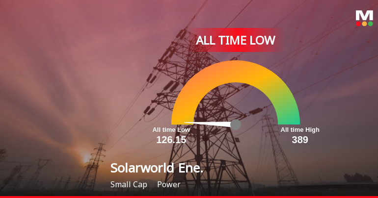 Markets Rise, But Solarworld Energy Solutions Slides to All-Time Low Amid Stock-Specific Sell-Off