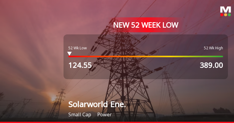 Five Consecutive Losses Push Solarworld Energy Solutions Ltd to a New 52-Week Low