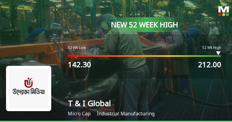 Broad-Based Technical Strength Lifts T & I Global Ltd to 52-Week High of Rs 212