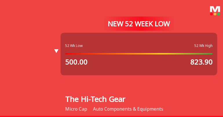 Auto Hi Tech The Hi-Tech Gears Ltd Falls to 52-Week Low Amidst Prolong...