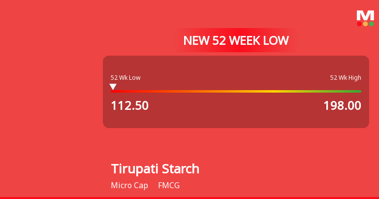 Tirupati Starch & Chemicals Ltd Falls to 52-Week Low of Rs 112.5 as Sell-Off Deepens