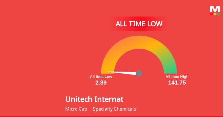Unitech International Ltd Extends Losing Streak, Hits All-Time Low Amid Persistent Downtrend