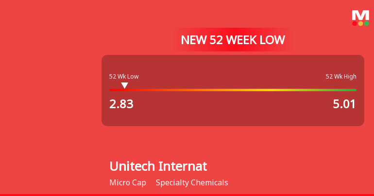 Unitech International Ltd Falls to 52-Week Low of Rs 2.83 as Sell-Off Deepens