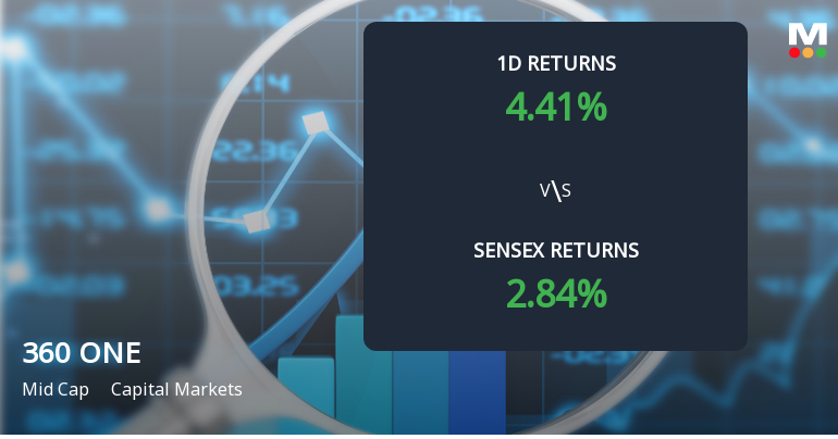 360 ONE WAM Ltd Sees Sharp Open Interest Surge Amid Bullish Market Momentum