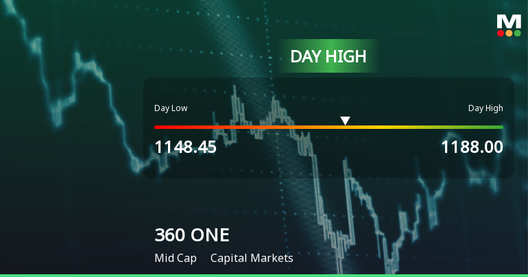 360 ONE WAM Ltd Hits Intraday High with 5.04% Surge on 3 Feb 2026