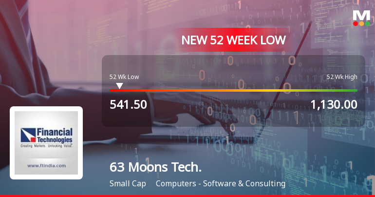 63 Moons Technologies Ltd Falls to 52-Week Low Amidst Continued Downtrend