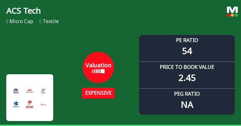 ACS Technologies Ltd Valuation Shift Signals Price Attractiveness Change