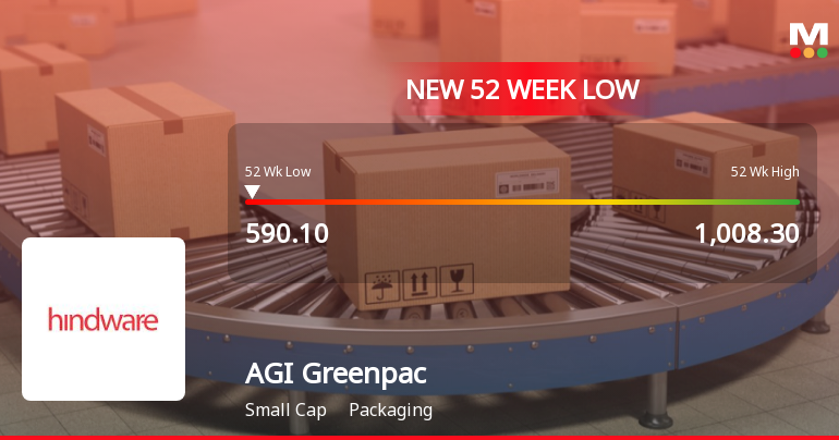 AGI Greenpac Ltd Falls to 52-Week Low Amid Market Pressure