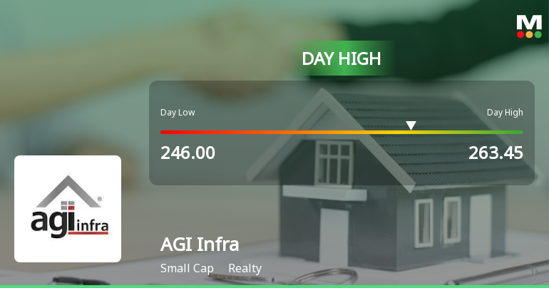 AGI Infra Ltd Hits Intraday High with 7.61% Surge on 3 Feb 2026