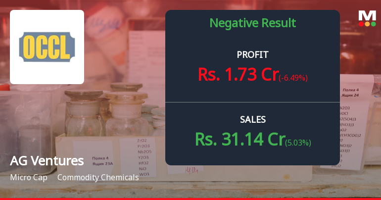 AG Ventures Q3 FY26: Profit Plunges 93% as Operating Margins Collapse