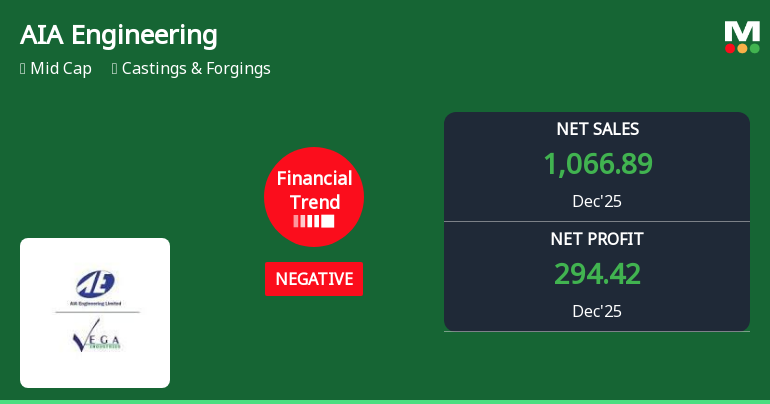 AIA Engineering Ltd Reports Negative Financial Trend Amidst Mixed Market Returns