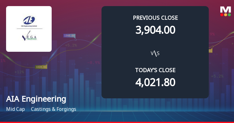 AIA Engineering Ltd Opens with Significant Gap Down Amid Market Concerns