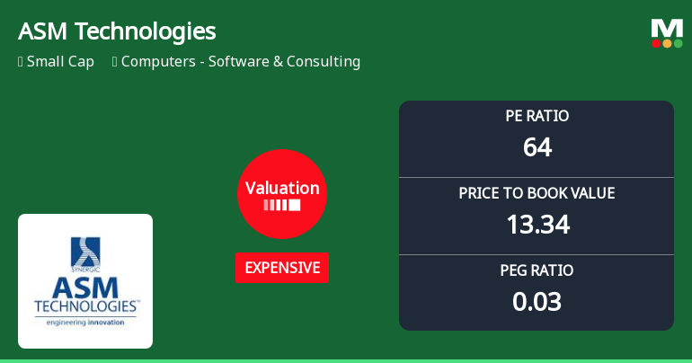 ASM Technologies Ltd Valuation Shifts Signal Changing Market Sentiment