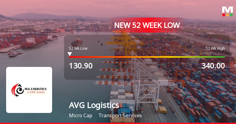 AVG Logistics Ltd Stock Falls to 52-Week Low of Rs.132.95 Amidst Continued Underperformance