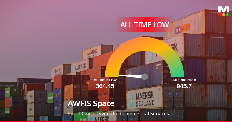 AWFIS Space Solutions Ltd Hits All-Time Low Amidst Prolonged Downtrend