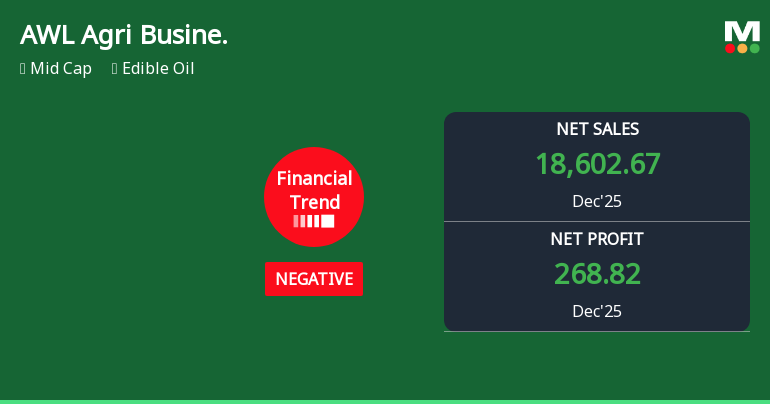 AWL Agri Business Ltd Reports Declining Financial Trend Amid Mixed Quarterly Performance