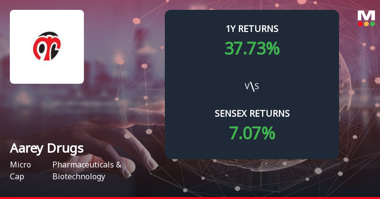 Aarey Drugs & Pharmaceuticals Ltd Forms Death Cross, Signalling Bearish Trend