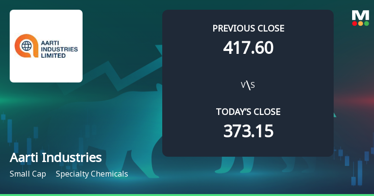 Aarti Industries Ltd. Opens with Strong Gap Up, Reflecting Positive Market Sentiment