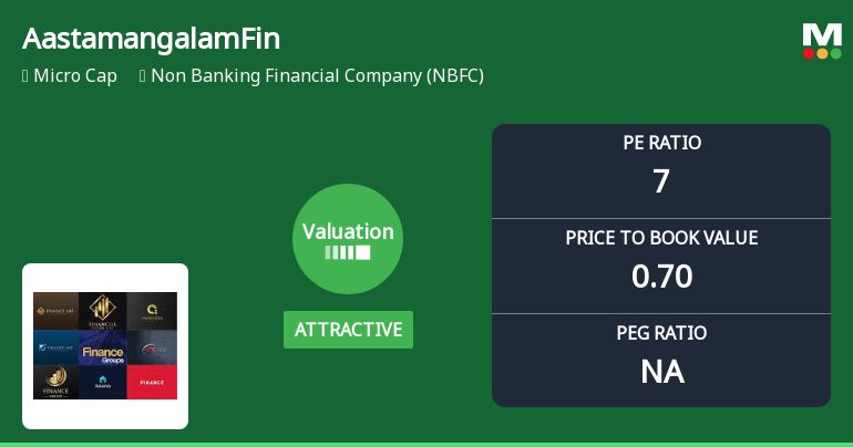 Aastamangalam Finance Ltd Valuation Shifts Signal Changing Market Sentiment