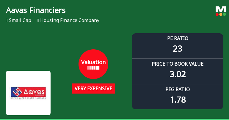 Aavas Financiers Ltd: Valuation Shifts Signal Heightened Price Risk Amid Sector Comparisons