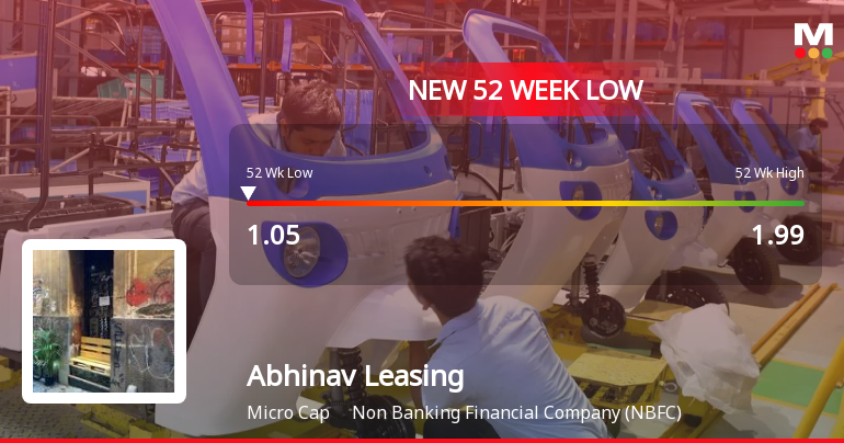 Abhinav Leasing & Finance Ltd Falls to 52-Week Low of Rs.1.05
