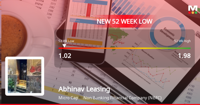 Abhinav Leasing & Finance Ltd Falls to 52-Week Low of Rs.1.02