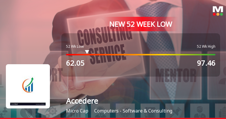 Accedere Ltd Stock Falls to 52-Week Low of Rs.62.05 Amidst Weak Fundamentals