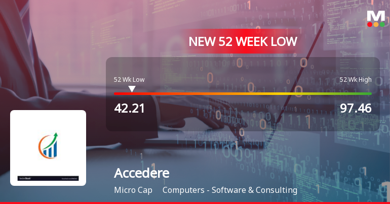 Accedere Ltd Falls to 52-Week Low Amidst Continued Downtrend
