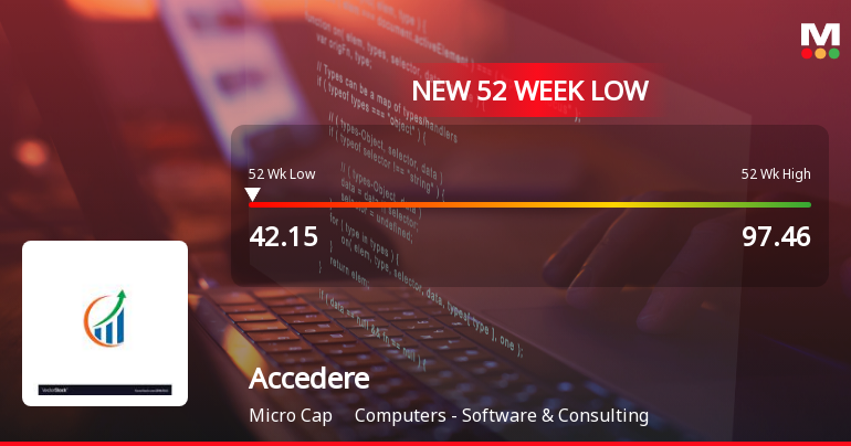 Accedere Ltd Stock Falls to 52-Week Low of Rs.42.15 Amidst Weak Fundamentals