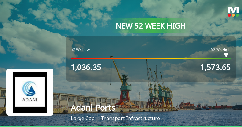 Adani Ports & Special Economic Zone Ltd Hits New 52-Week High at Rs.1573.65