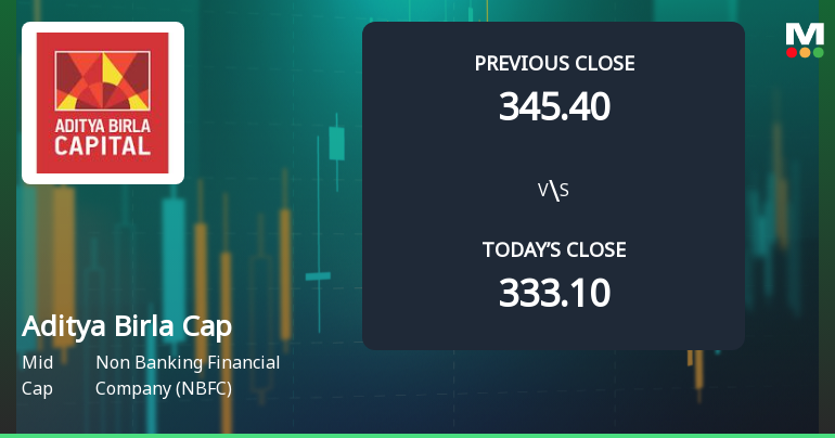 Aditya Birla Capital Ltd Opens with Strong Gap Up, Reflecting Positive Market Sentiment
