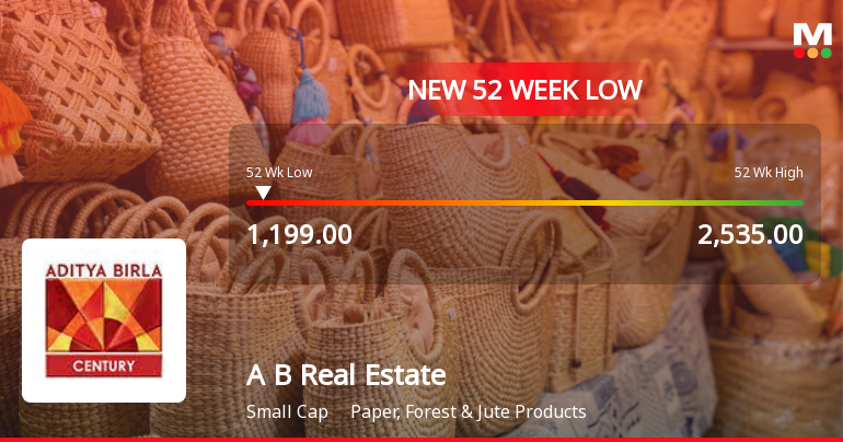 Aditya Birla Real Estate Ltd Falls to 52-Week Low Amidst Continued Financial Struggles