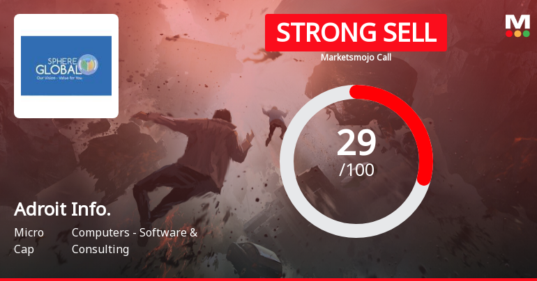 Adroit Infotech Ltd is Rated Strong Sell