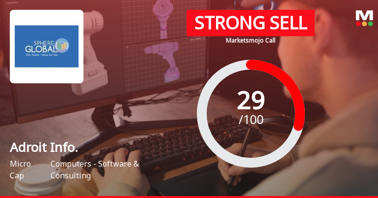 Adroit Infotech Ltd is Rated Strong Sell